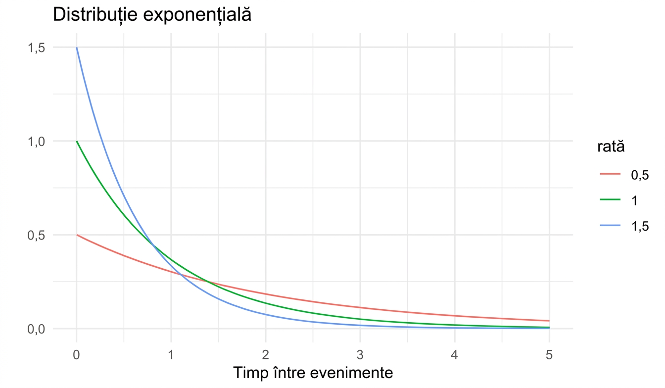 3 distribuții exponențiale cu lambda = 0.5, lambda = 1 și lambda = 1.5