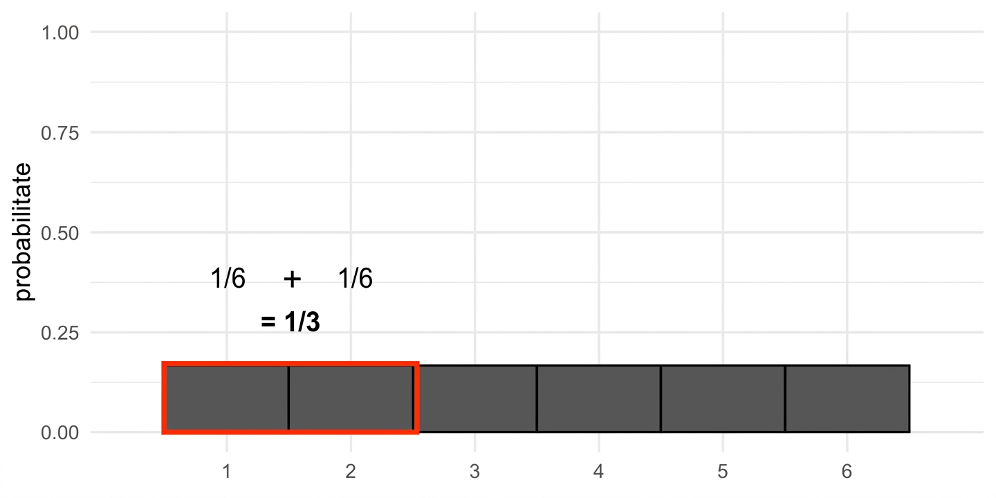 1/6 + 1/6 = 1/3