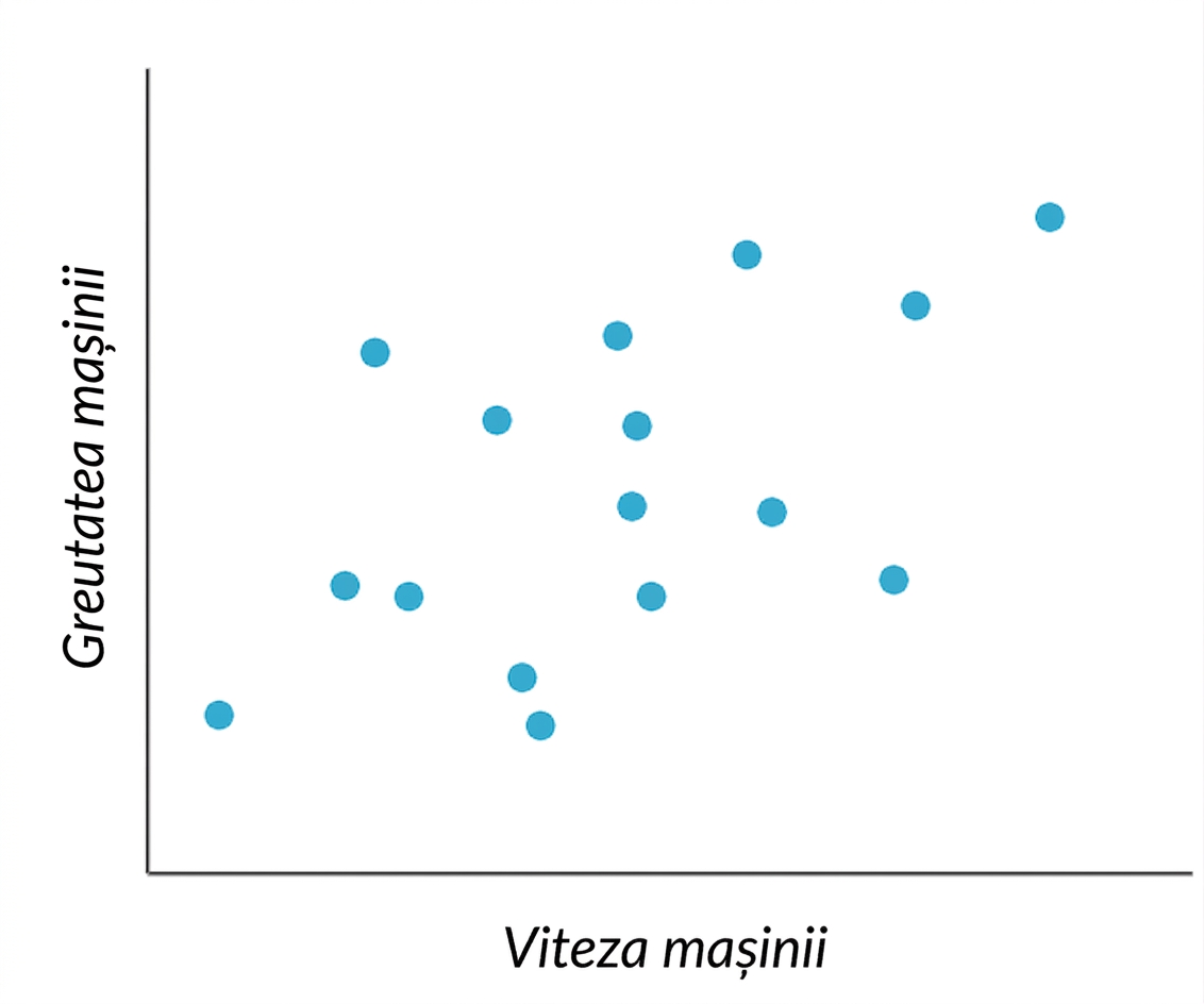 diagrama de dispersie: viteza față de greutatea mașinii