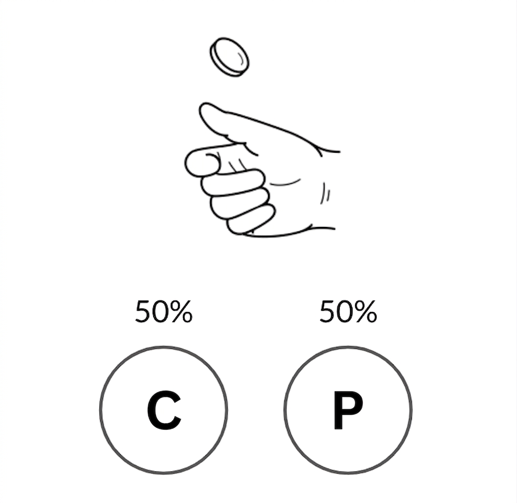 Mână aruncând o monedă cu o parte H cu 50% șansă, cealaltă parte T cu 50% șansă