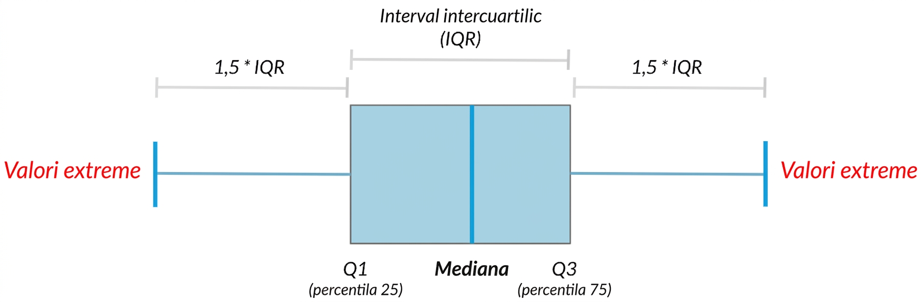 Diagram of a box plot showing median, quartiles, and outliers