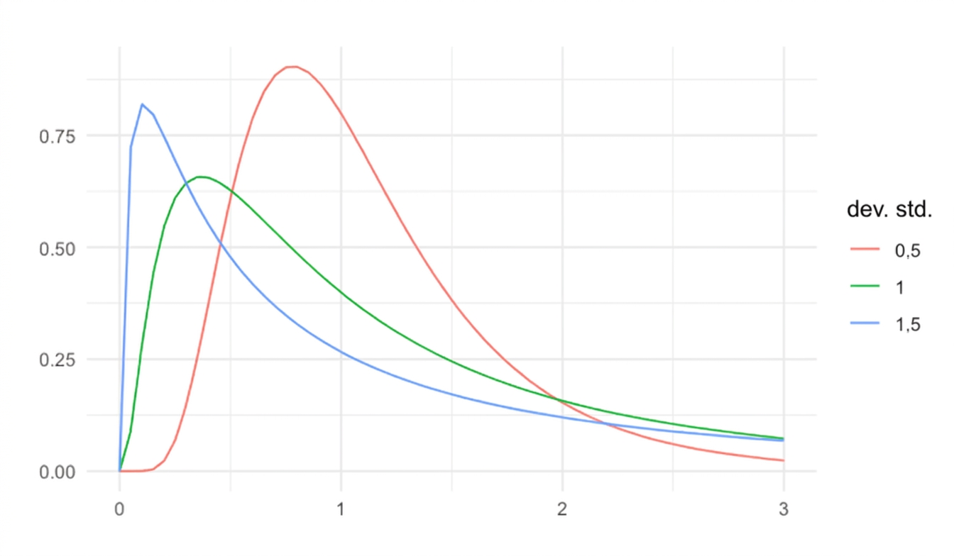 3 distribuții log-normale cu sd = 0.5, sd = 1 și sd = 1.5