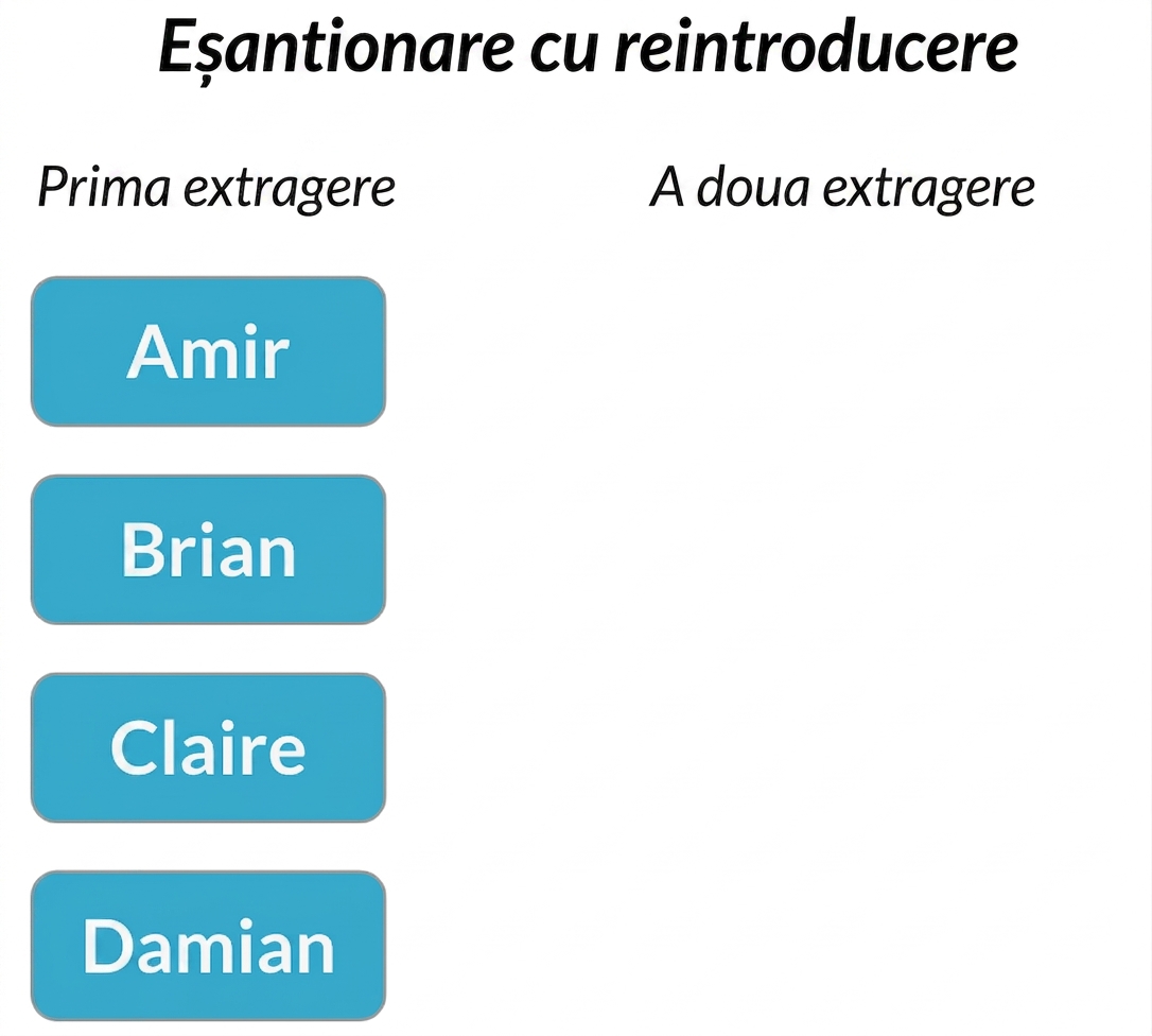 Două coloane: Prima extragere conține Amir, Brian, Claire, Damian. A doua extragere este goală