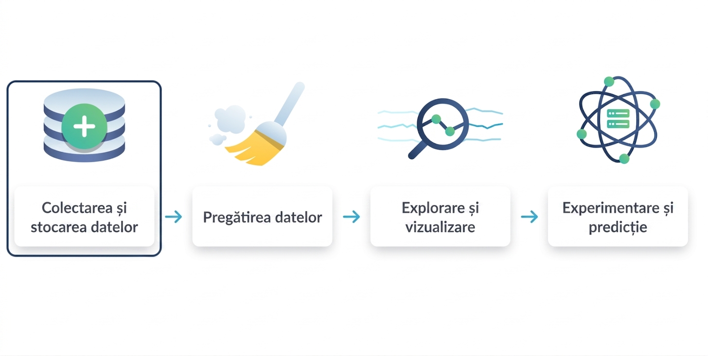 colectarea și stocarea datelor sunt încercuite