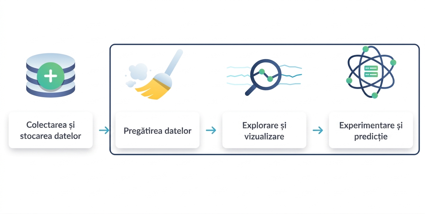 pregătirea, explorarea și experimentul cu date sunt încercuite împreună