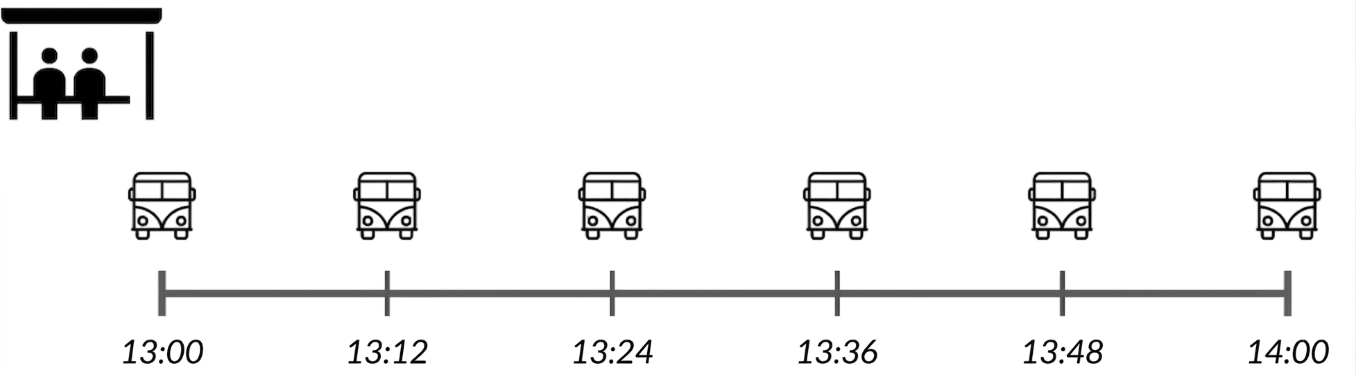 Linie de timp de la 1 la 2 pm cu 6 autobuze, unul la fiecare 12 minute