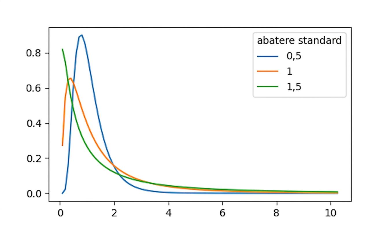 3 distribuții log-normale cu sd = 0,5, sd = 1 și sd = 1,5