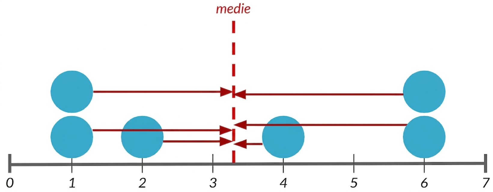 Un dot plot cu 7 puncte de date și o linie roșie în mijloc reprezentând media. Săgeți sunt trasate între fiecare punct și linia mediei.
