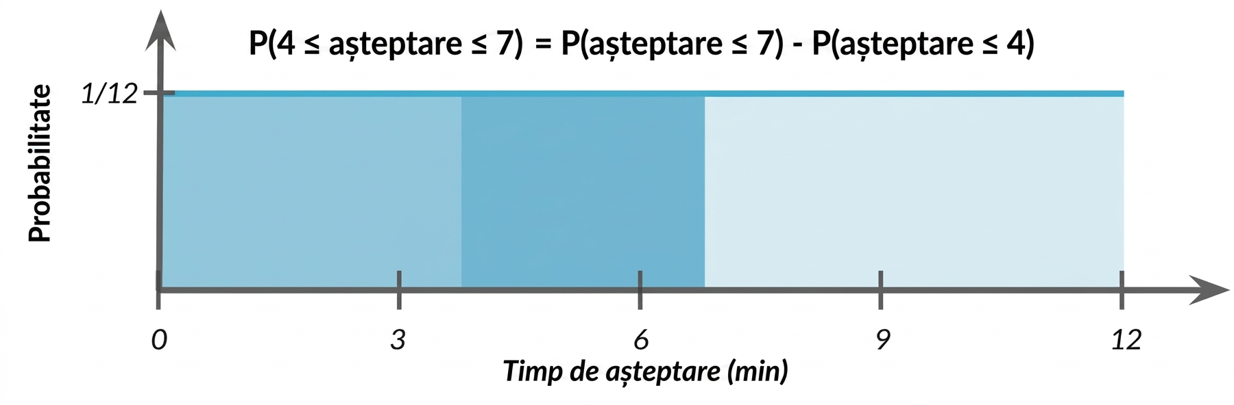 Zona 0-4 evidențiată mai deschis, zona 4-7 evidențiată mai închis