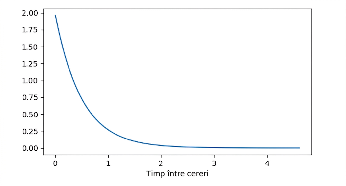 Distribuție exponențială cu lambda = 0,5