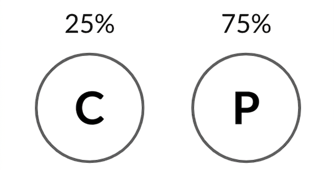 Imagine cu cap la 25% probabilitate și pajură la 75% probabilitate
