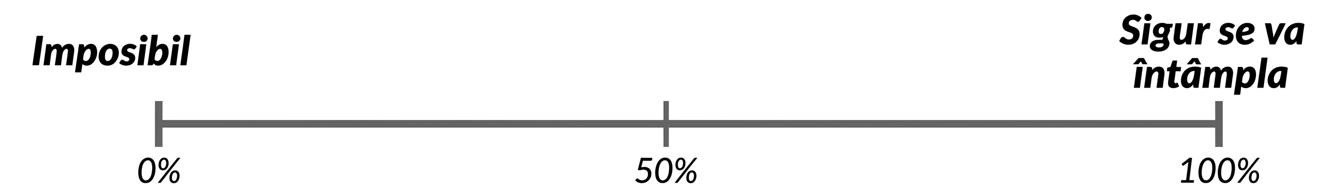 Axă numerică a probabilității. 0% = imposibil, 100% = sigur