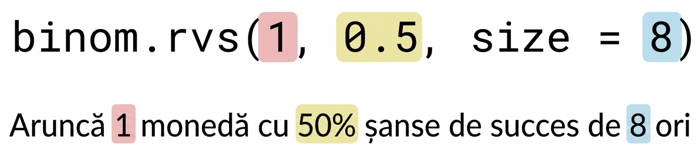 binom.rvs(1, 0.5, 8) cu 1 în roșu, 0.5 în galben, 8 în albastru. Text: Aruncați 1 (în roșu) monedă cu 50% (în galben) șansă de succes de 8 (în albastru) ori