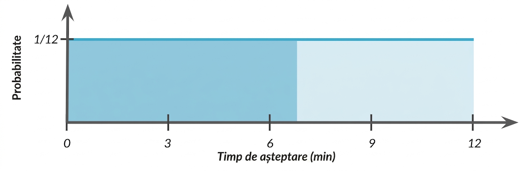 Zonă evidențiată de la 0 la 7 sub linia orizontală