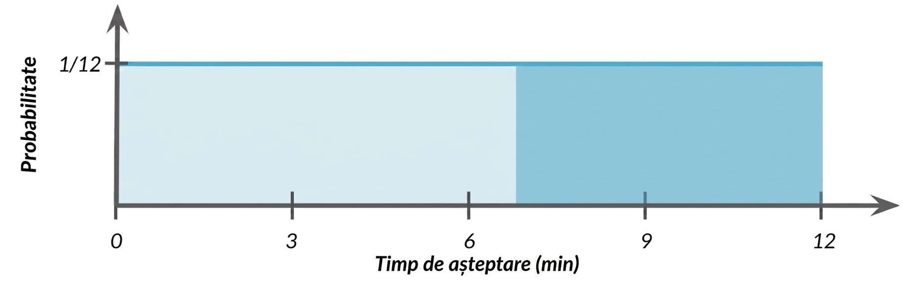 Zonă evidențiată de la 7 la 12