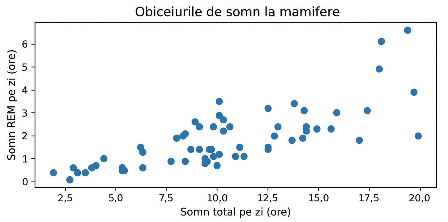 Diagramă de dispersie a obiceiurilor de somn ale mamiferelor, arătând somnul total pe zi vs. somnul REM pe zi