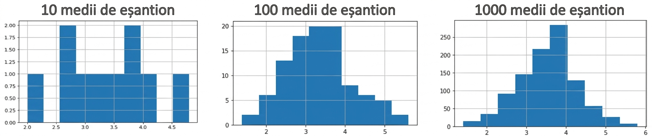 histograme cu 10, 100 și 1000 de medii ale eșantioanelor, unde un număr mai mare de medii produce o distribuție mai apropiată de curbă în formă de clopot