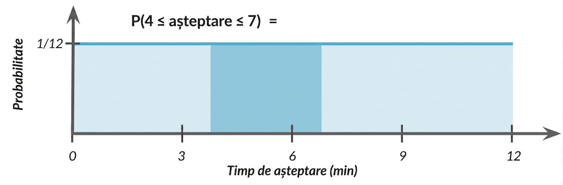 Zonă evidențiată de la 4 la 7
