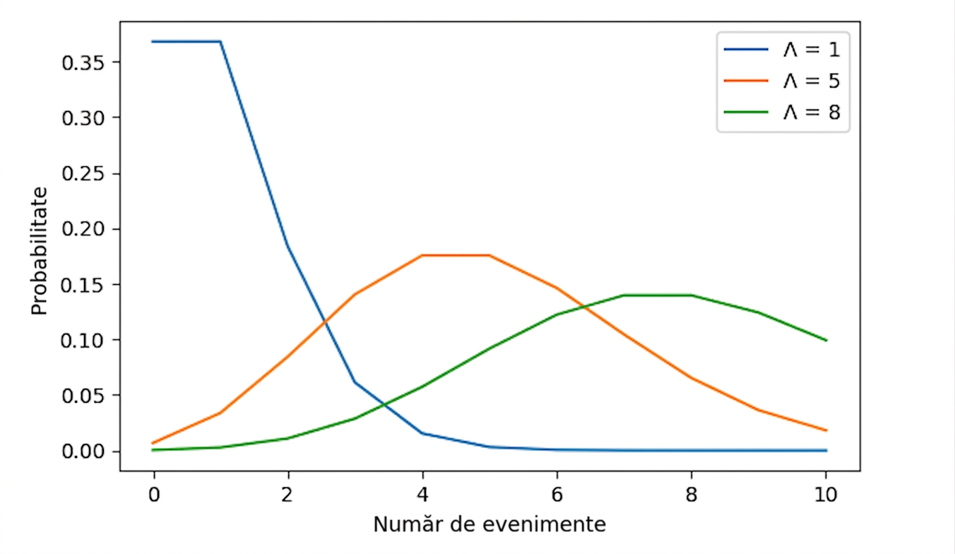 3 distribuții Poisson: una cu lambda = 1, una cu lambda = 5 și una cu lambda = 8