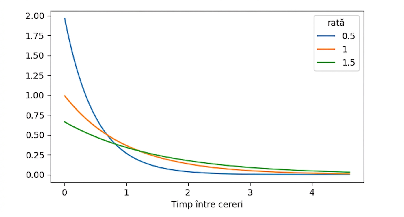 3 distribuții exponențiale cu lambda = 0,5, lambda = 1 și lambda = 1,5
