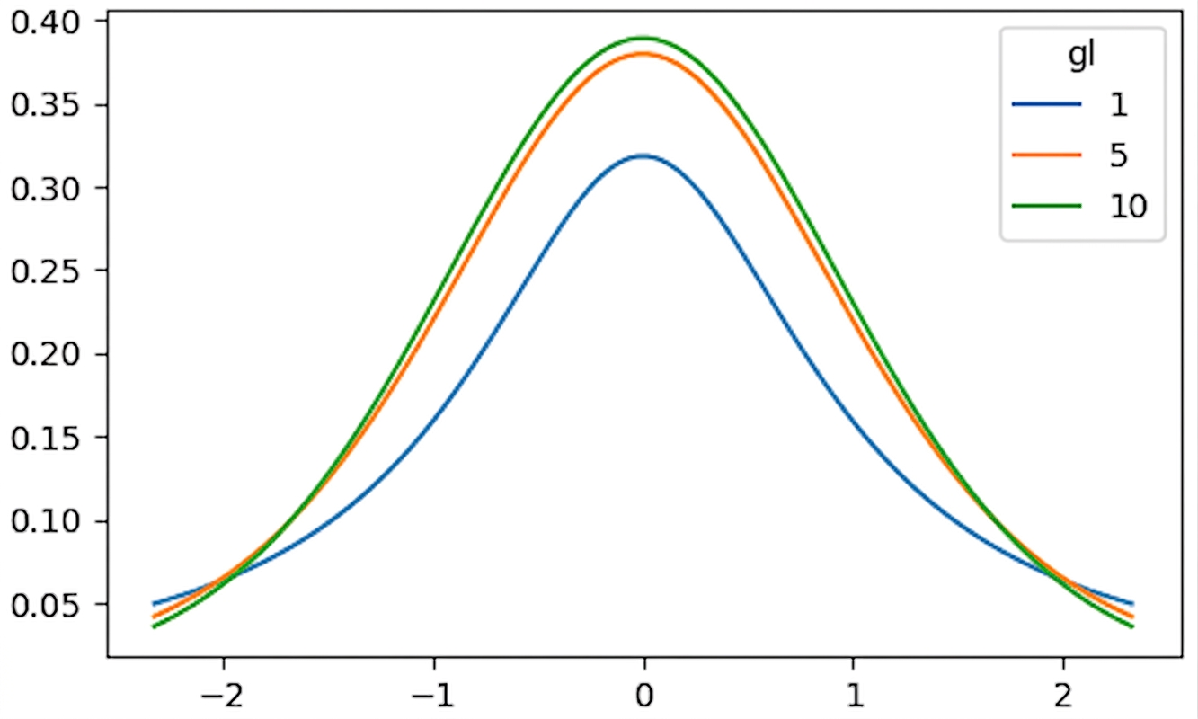 3 distribuții t cu df = 1, df = 5 și df = 10