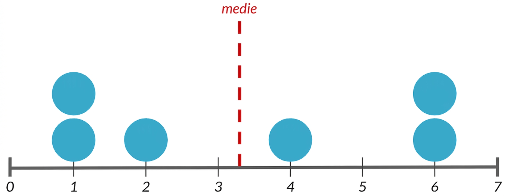 Un dot plot cu 7 puncte de date și o linie roșie în mijloc reprezentând media.