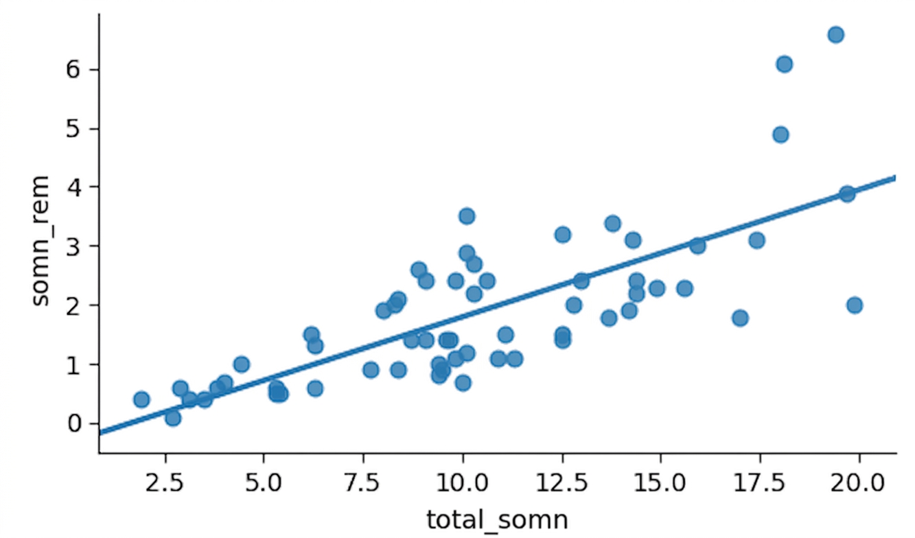 Diagramă de dispersie sleep_rem vs. sleep_total cu linie de tendință liniară