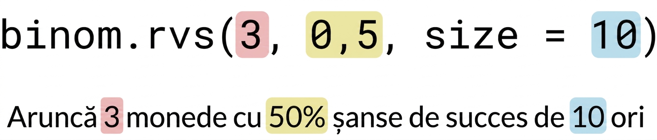 binom.rvs(3, 0.5, size=10) cu 3 în roșu, 0.5 în galben, 10 în albastru. Text: Aruncați 3 (în roșu) monede cu 50% (în galben) șansă de succes de 10 (în albastru) ori