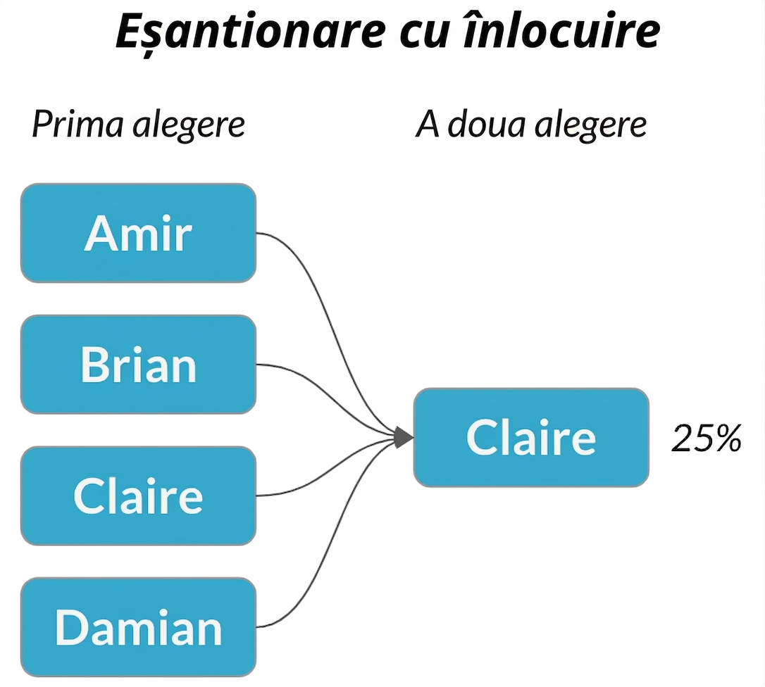 Săgeți de la fiecare nume din prima coloană indică spre Claire în a doua coloană, cu probabilitate 25%