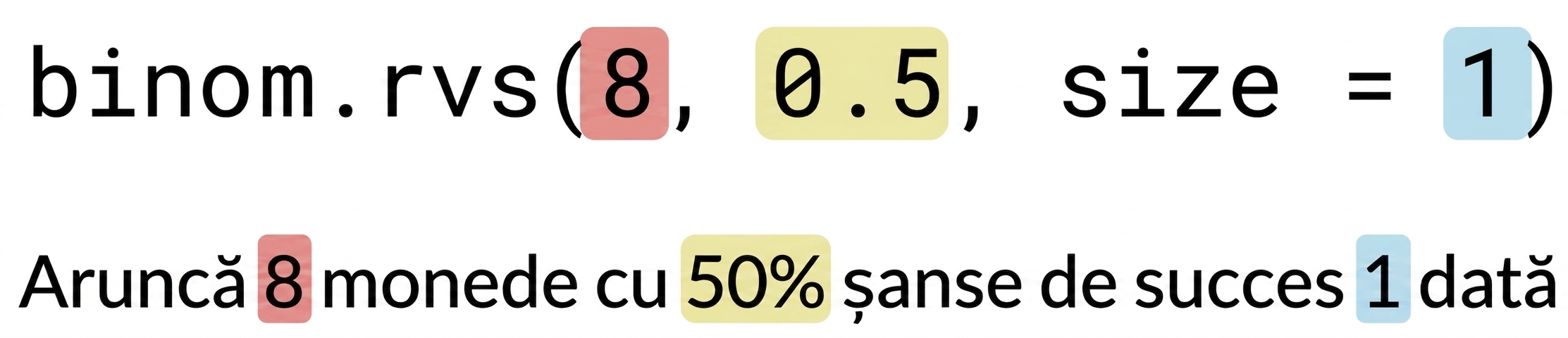 binom.rvs(8, 0.5, size=1) cu 8 în roșu, 0.5 în galben, 1 în albastru. Text: Aruncați 8 (în roșu) monede cu 50% (în galben) șansă de succes o (în albastru) dată