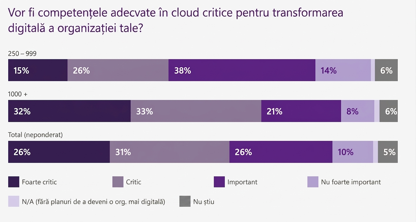 Microsoft Cloud Skills Report