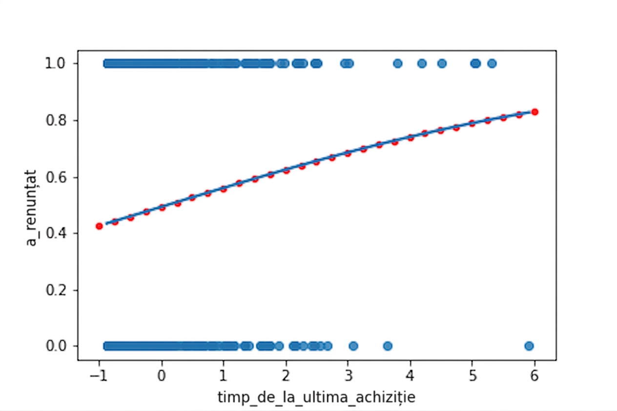 Diagrama de dispersie a abandonului în funcție de timpul de la ultima achiziție, cu o linie de tendință logistică. Graficul este adnotat cu rezultatele din predict(), care urmează exact linia de tendință.