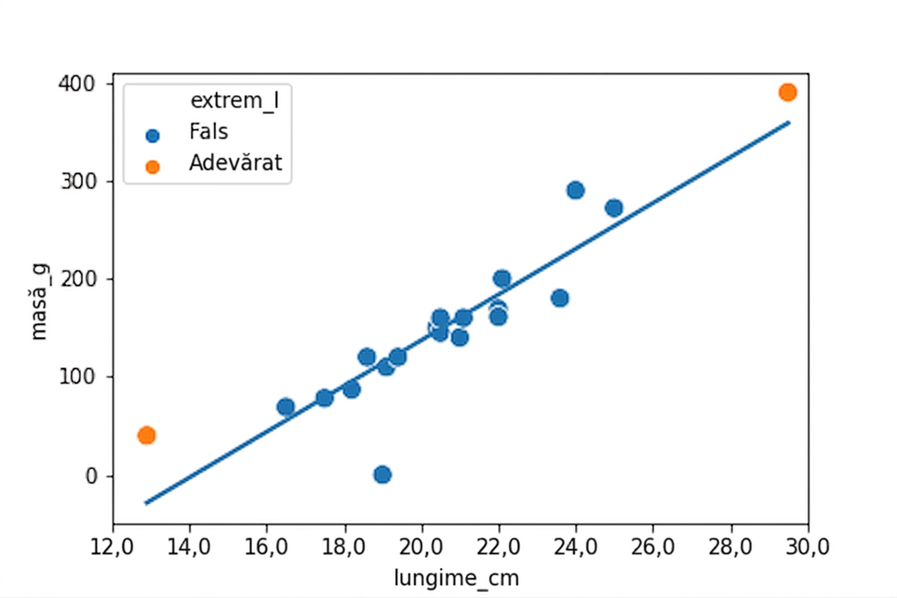 Scatter plot al masei față de lungimea gândacilor, cu o linie de tendință. Majoritatea punctelor sunt albastre, dar un gândac foarte scurt și unul foarte lung sunt marcate cu portocaliu.