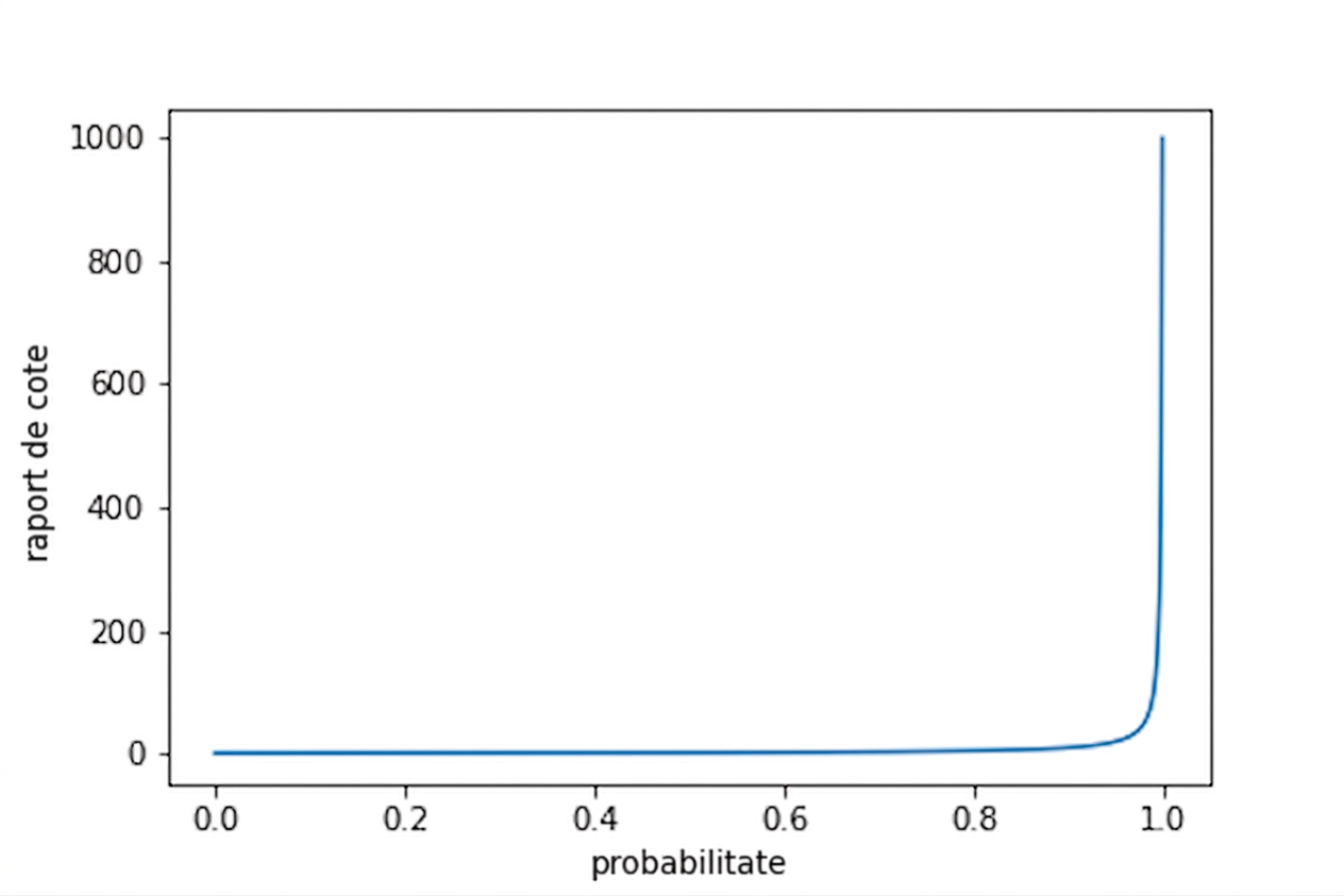 Grafic liniar al cotei în funcție de probabilitate. Curba crește asimptotic spre infinit pe măsură ce probabilitatea tinde spre unu.