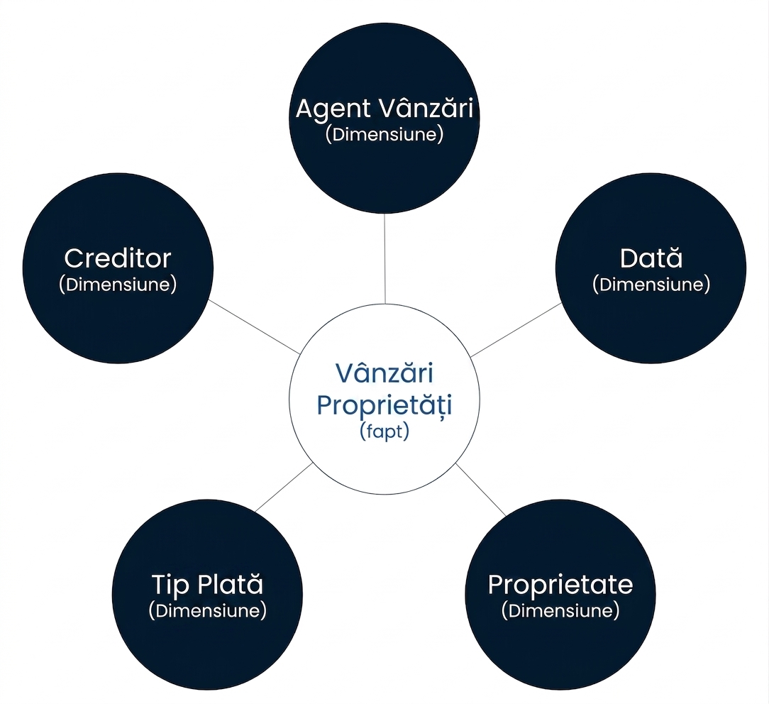 Diagramă a unei scheme stea cu un fapt înconjurat de cinci dimensiuni