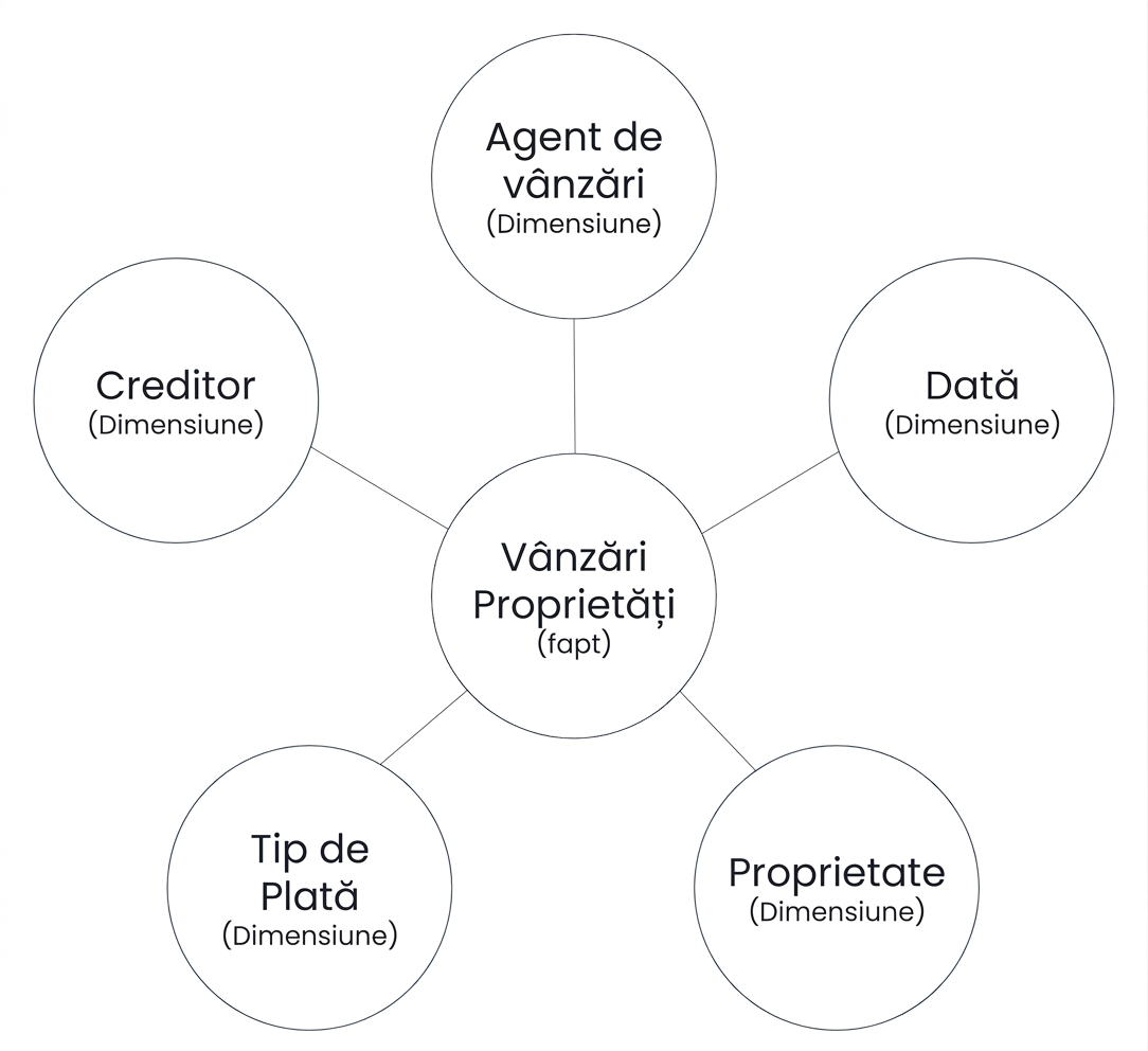 Diagramă a unei scheme stea cu un fapt înconjurat de cinci dimensiuni