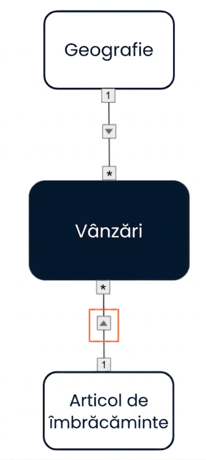 Model de date cu filtre încrucișate în direcție unică de la cele două dimensiuni la tabel de fapte.