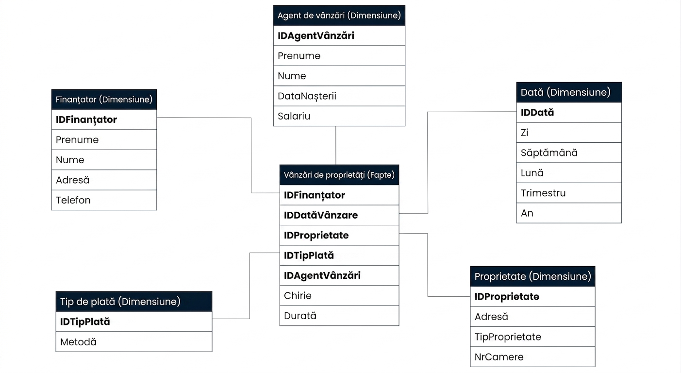 Modelul de date pentru schema stea Property Sales