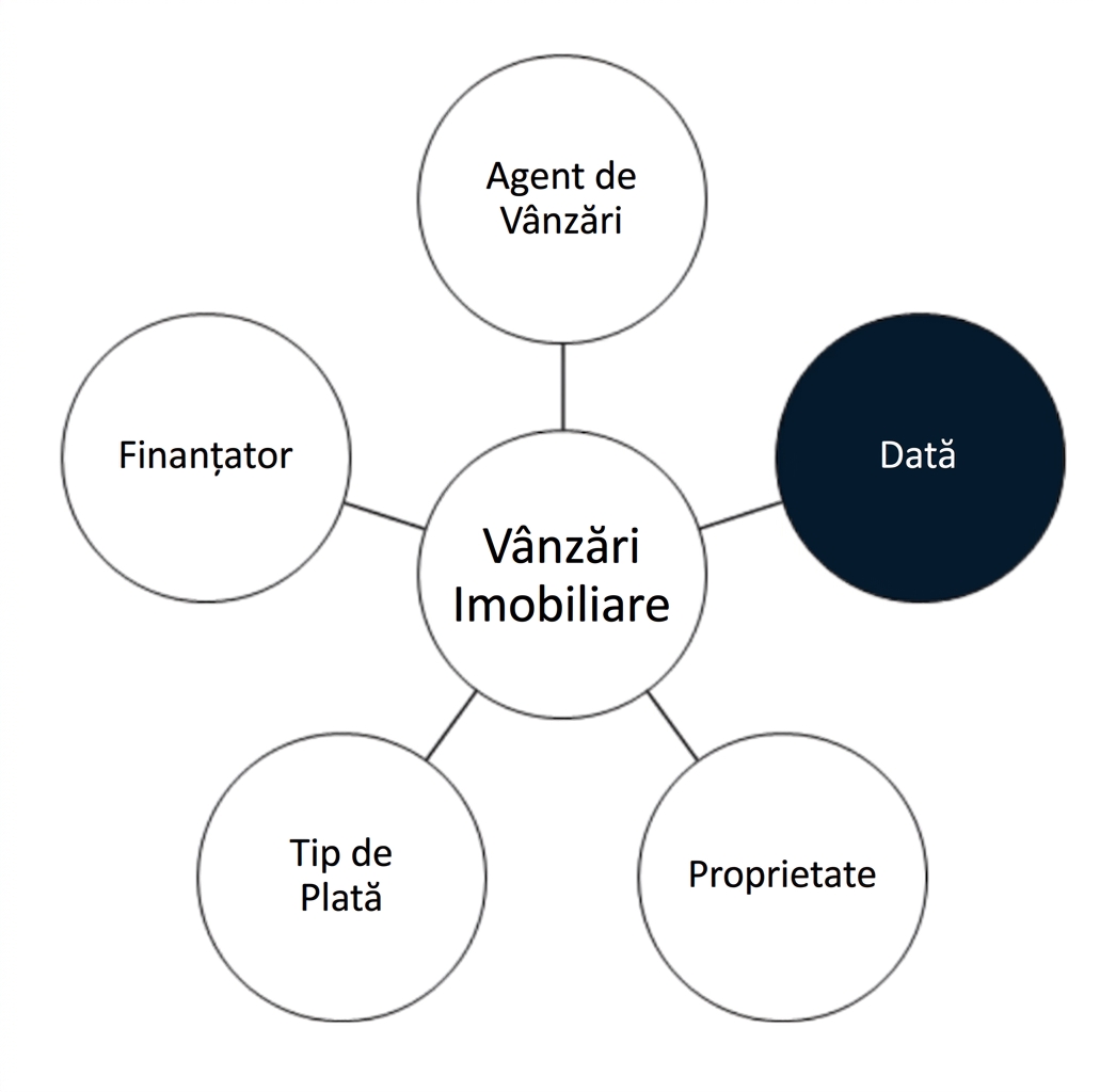 O dimensiune de dată într-o schemă stea