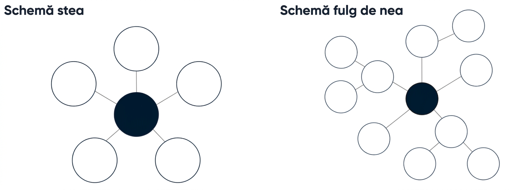Diagram of a star schema and diagram of a snowflake schema