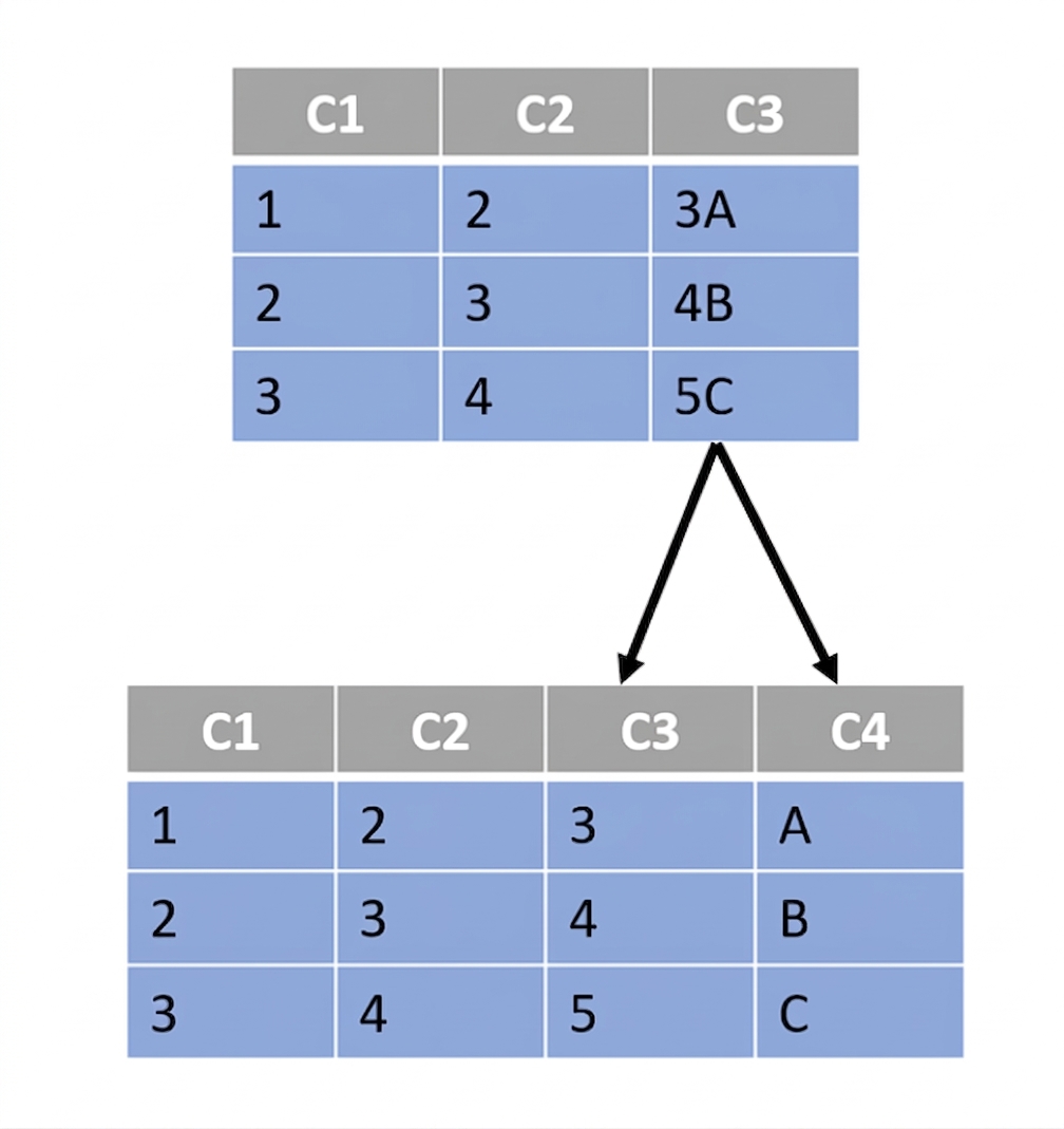 divizarea coloanelor