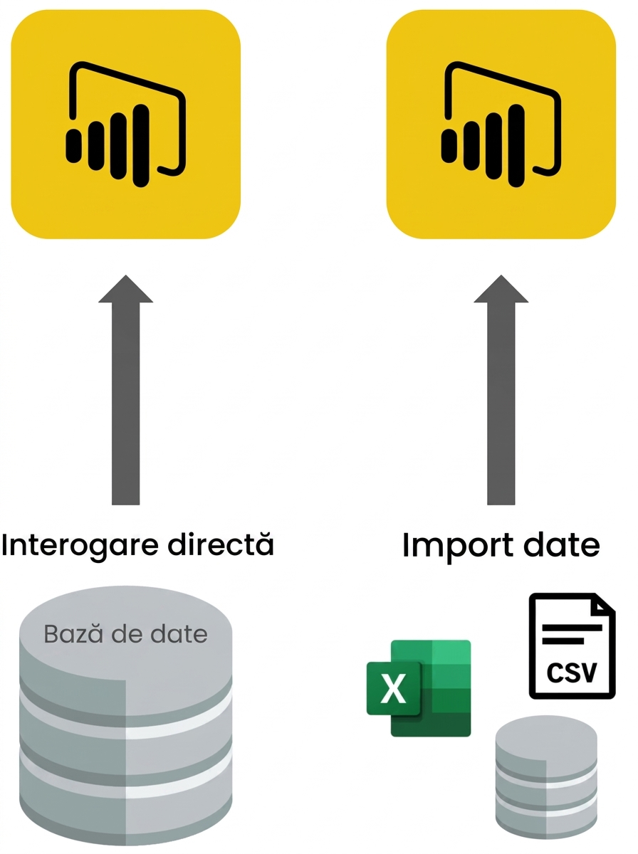 Diagramă cu modalitățile de încărcare a datelor în Power BI: funcționalitatea Import și Direct Query conectat la o bază de date.
