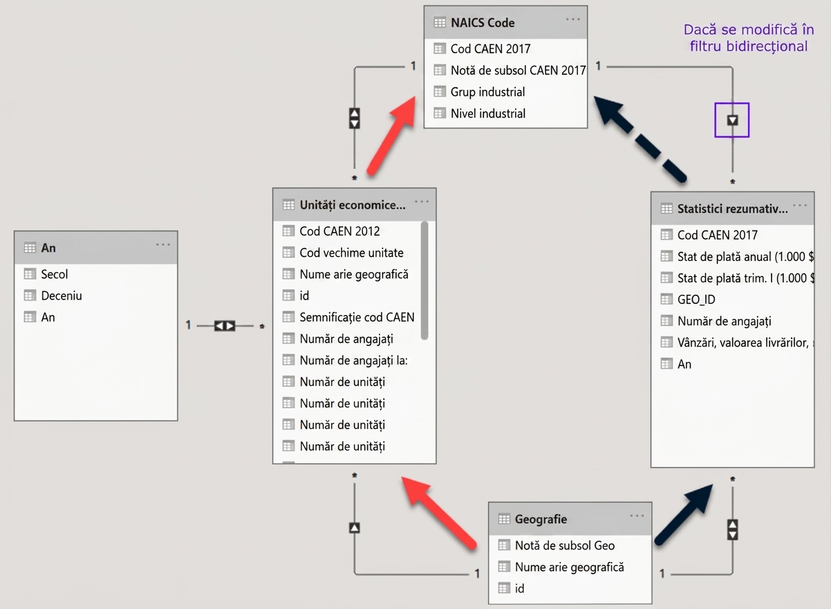 Model de date în Power BI cu două căi separate între două tabele.