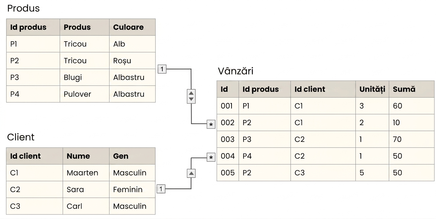 Data Model with a Sales fact surrounded by Product and Customer dimensions