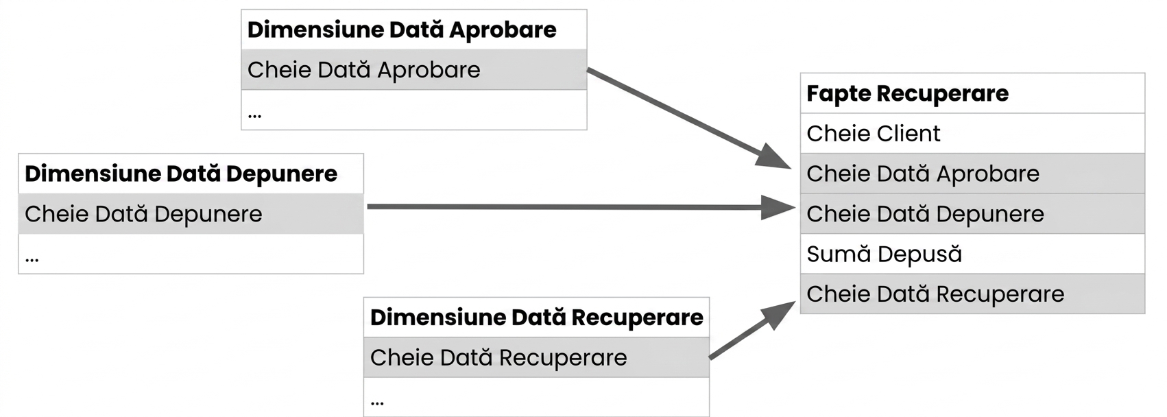 Trei tabele dimensionale cu cheile de dată respective, toate conectate la un tabel de fapte.