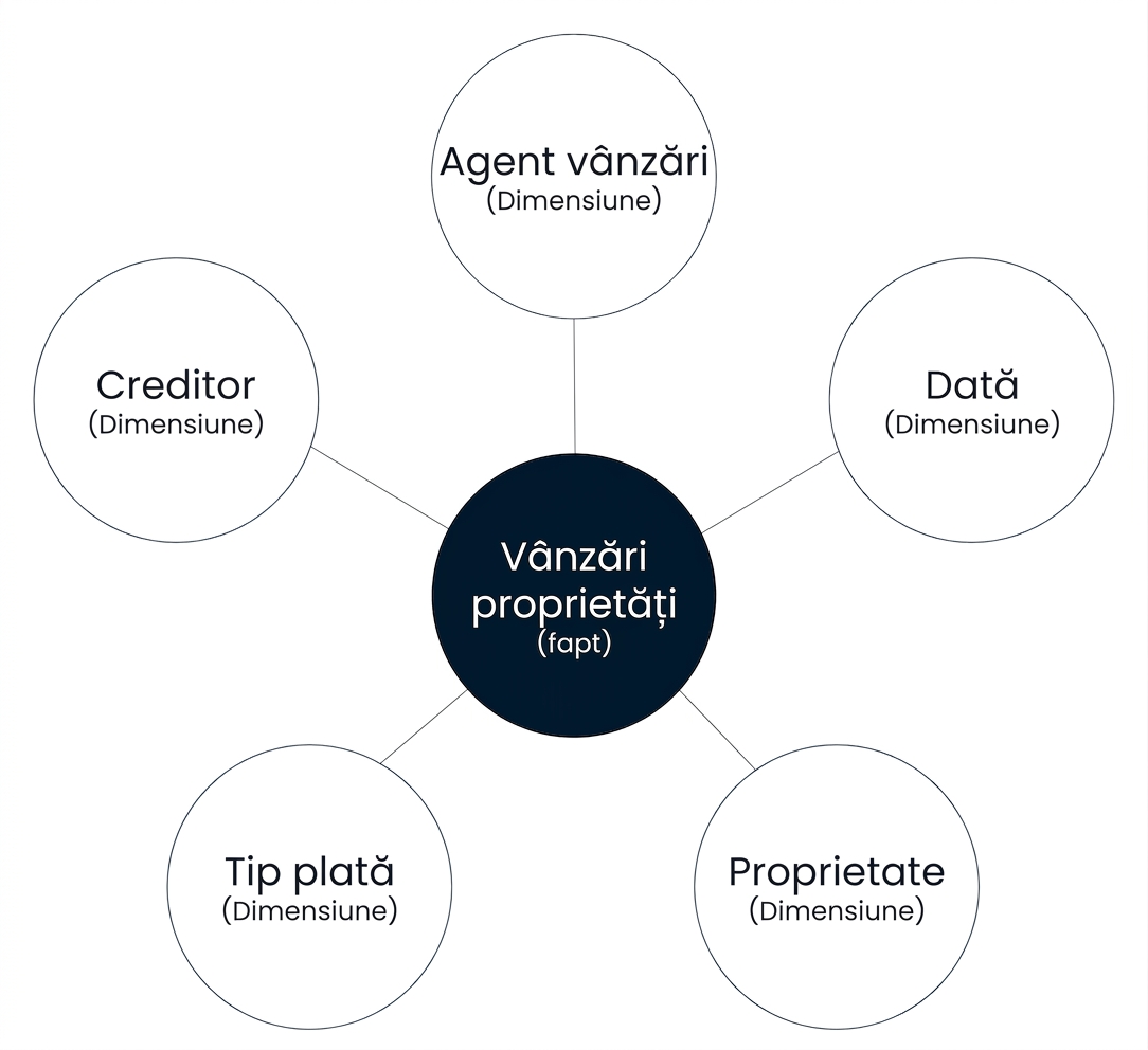 Diagramă a unei scheme stea cu un fapt înconjurat de cinci dimensiuni