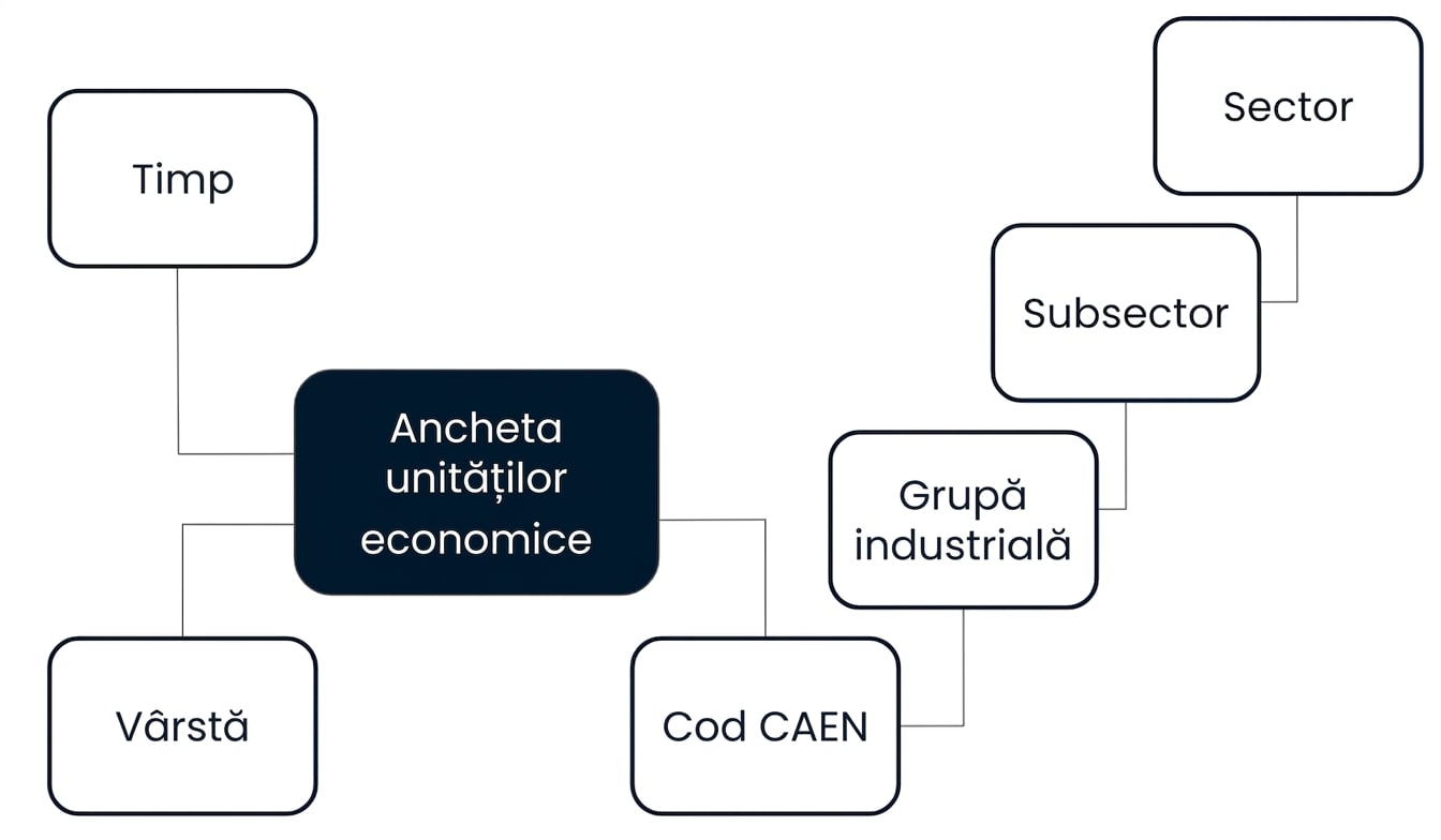 Diagram of a snowflake schema with an Establishment Survey fact surrounded by Age, Time, and NAICS code/Industry group/Subsector/Sector dimensions