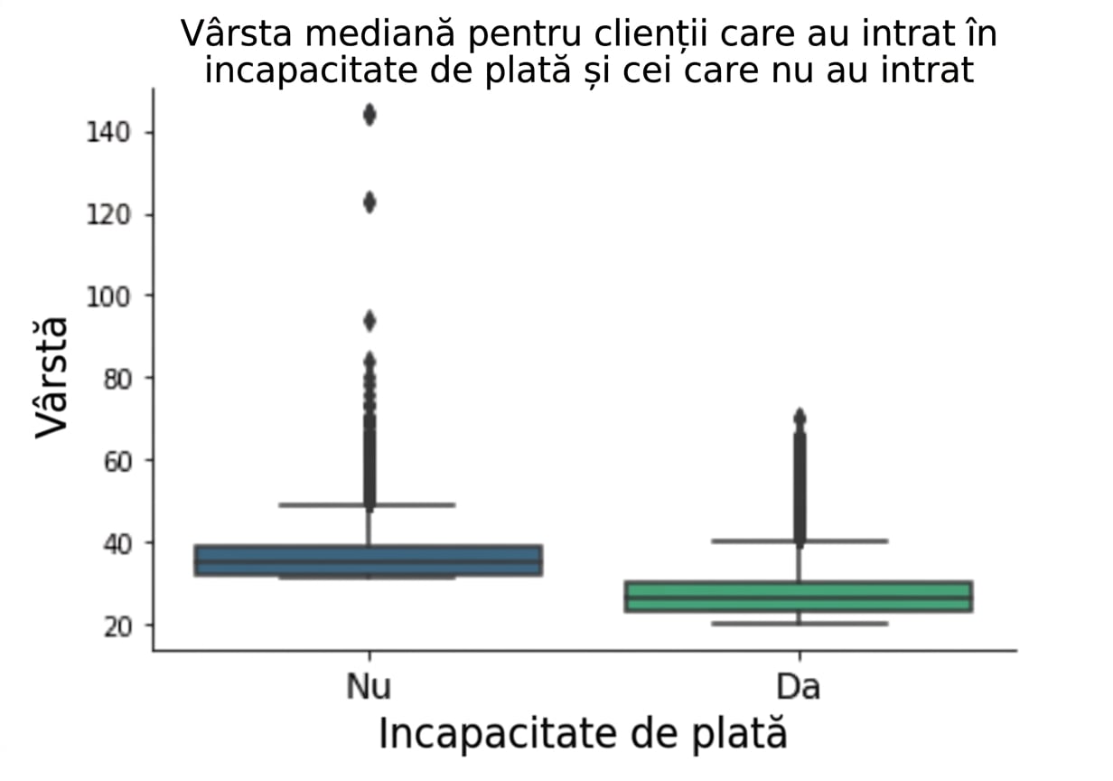 Boxplot cu vârsta vs. condiția de neachitare a creditului