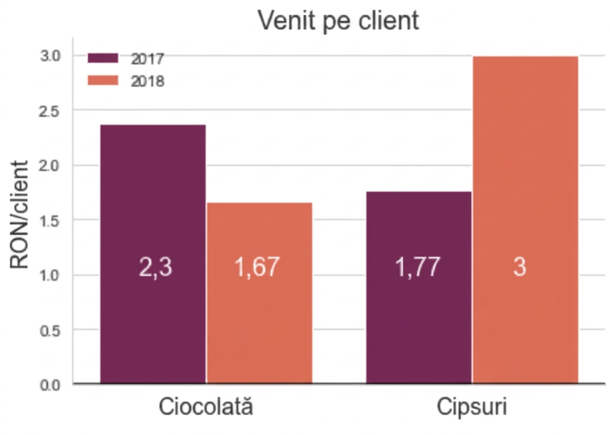 bare care arată venitul per client pentru ciocolată și chipsuri