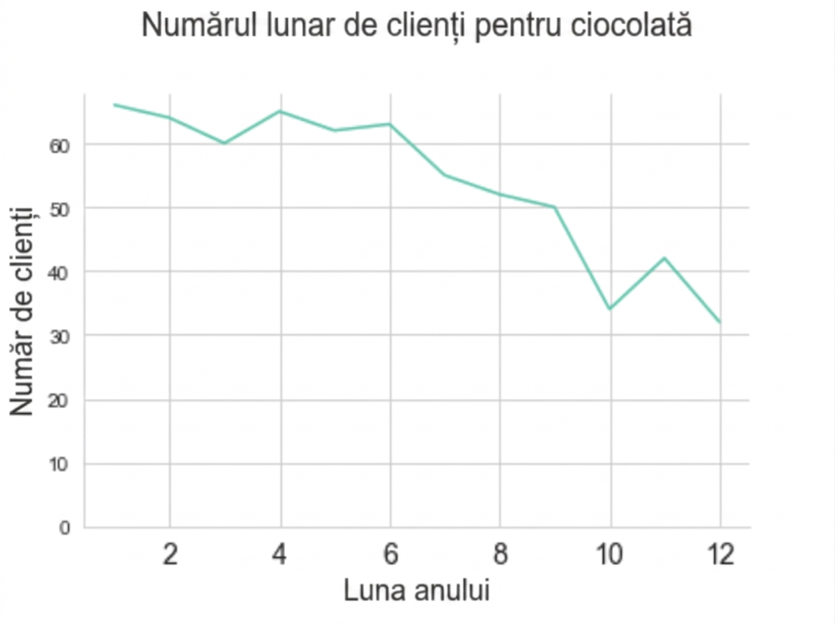 Grafic liniar cu numărul lunar de clienți în scădere